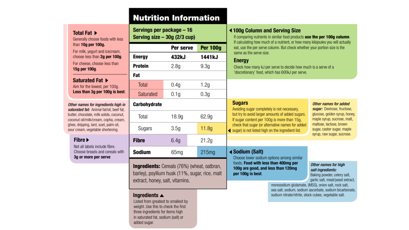 Comprehensive example of a food label showing nutritional information and providing additional facts and recommendations about each section. Available from the Educator Guide of the Eat For Health program.